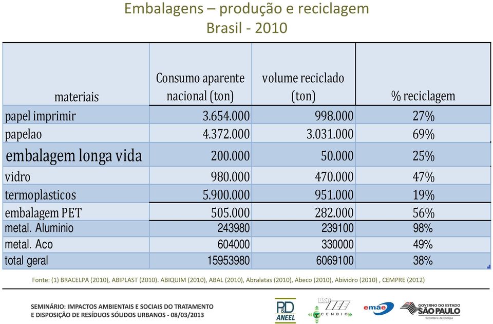 Aco 604000 330000 49% total geral 15953980