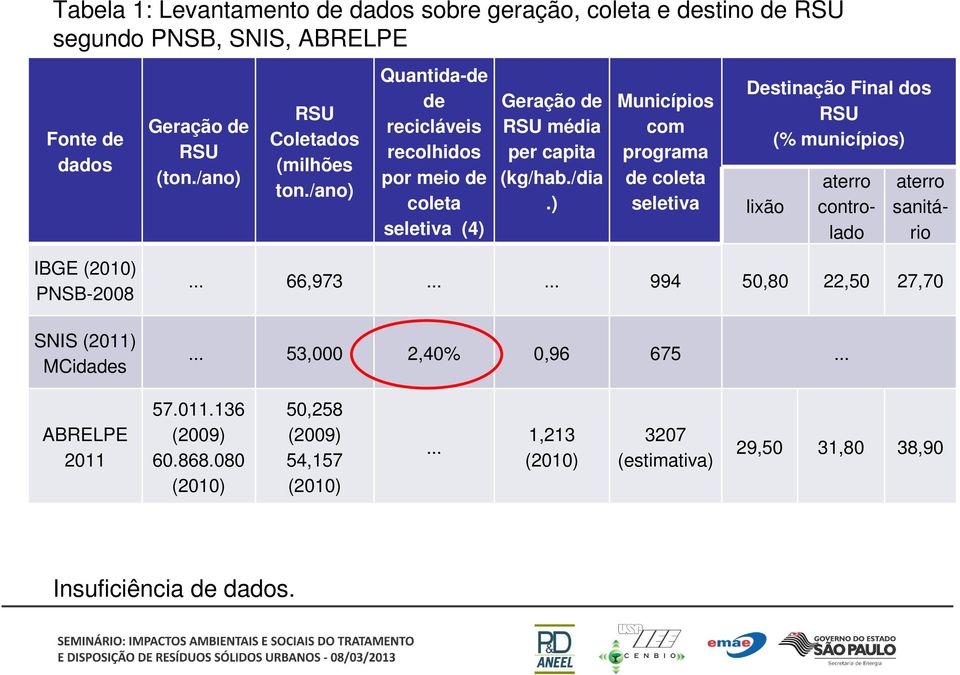 ) Municípios com programa de coleta seletiva Destinação Final dos RSU (% municípios) lixão aterro controlado aterro sanitário IBGE (2010) PNSB-2008 SNIS (2011) MCidades.