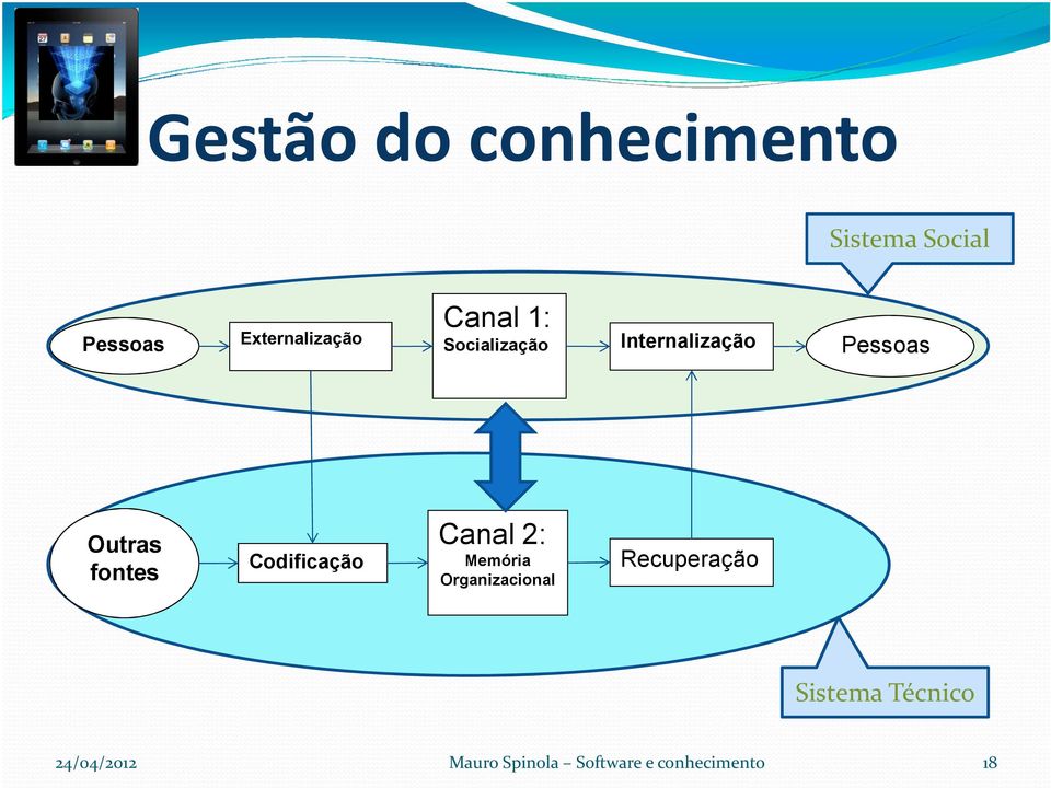 Codificação Canal 2: Memória Organizacional Recuperação