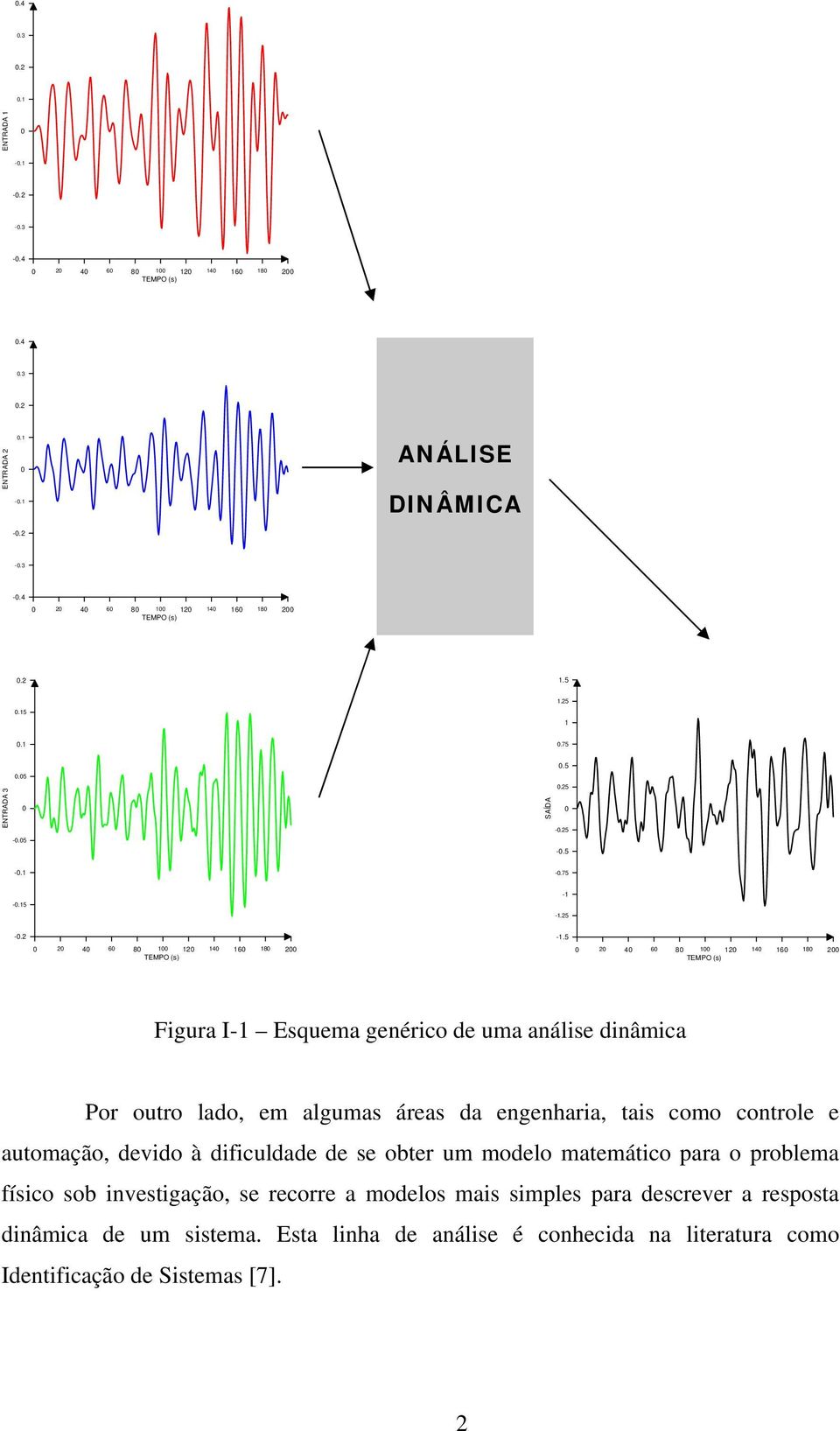 5 20 60 100 140 180 0 40 80 120 160 200 TEMPO (s) Figura I-1 Esquema genérico de uma análise dinâmica Por outro lado, em algumas áreas da engenharia, tais como controle e automação, devido à