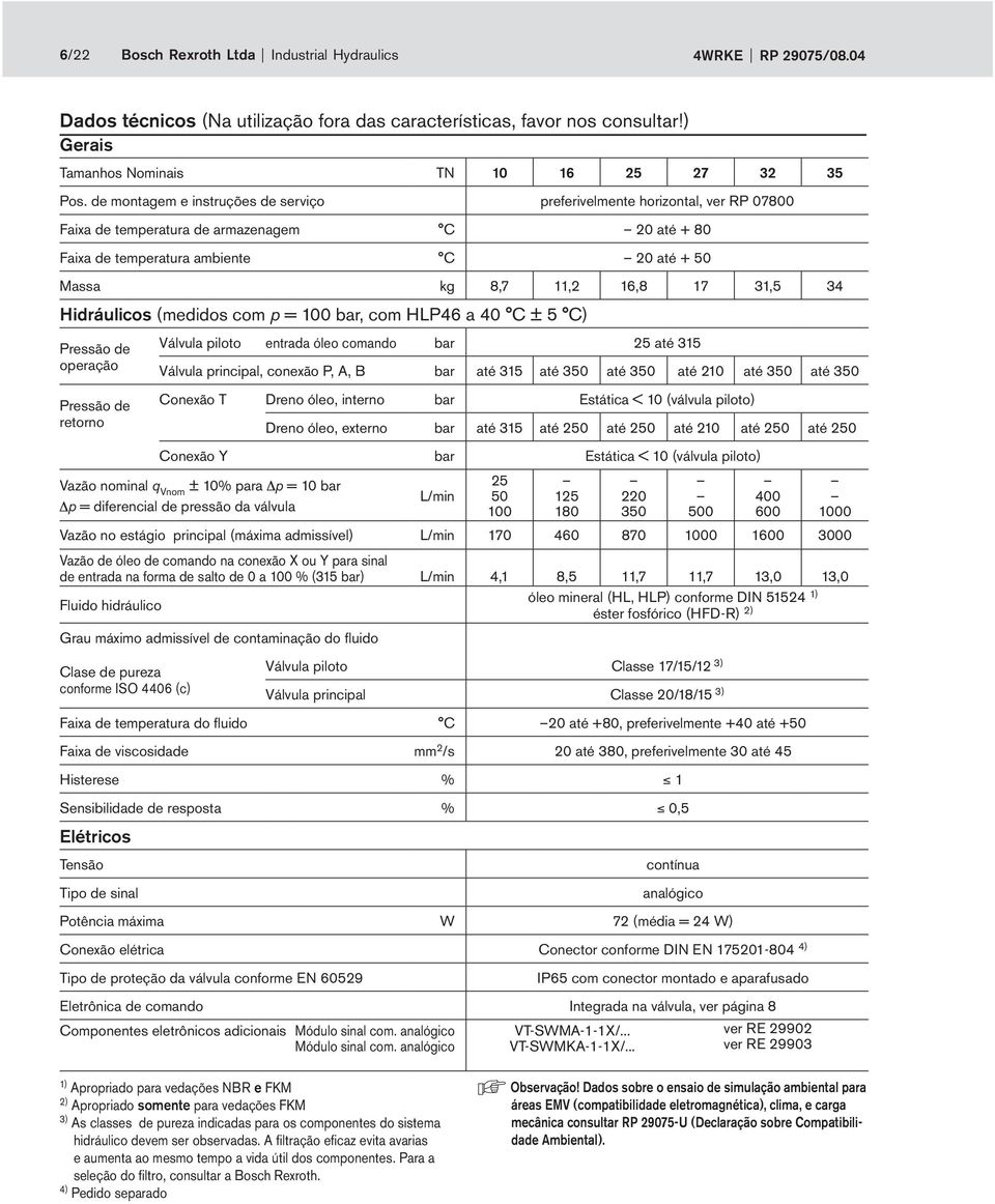 com p = 00 r, com HL46 40 C ± 5 C) ressão de operção ressão de retorno Válvul piloto entrd óleo comndo r 25 té 35 Válvul principl, conexão,, r té 35 té 350 té 350 té 20 té 350 té 350 Conexão Dreno