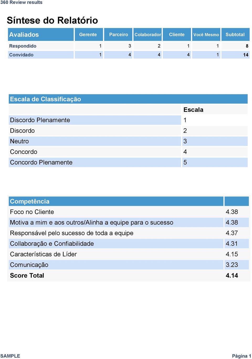 Foco no Cliente 4.38 Motiva a mim e aos outros/alinha a equipe para o sucesso 4.