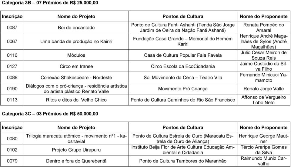 Kariri 0116 Módulos Casa de Cultura Popular Fala Favela 0127 Circo em transe Circo Escola da EcoCidadania 0088 Conexão Shakespeare - Nordeste Sol Movimento da Cena Teatro Vila 0190 Diálogos com o