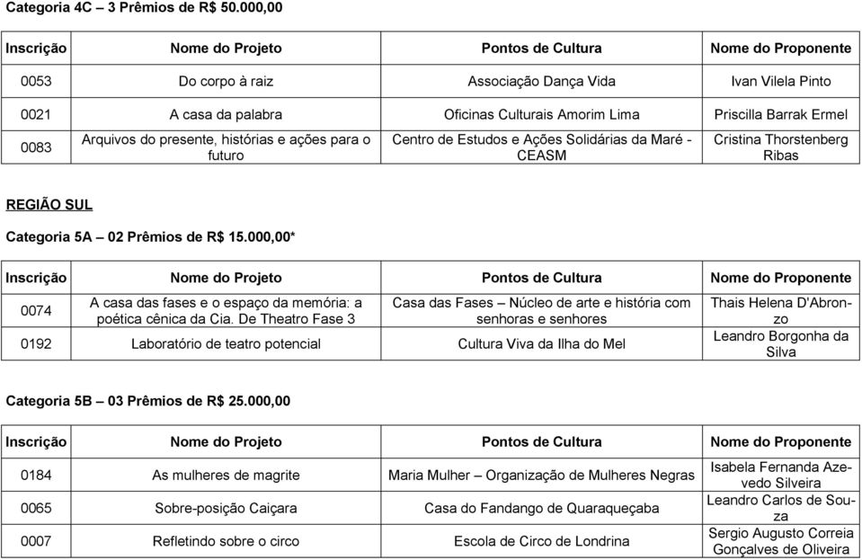 futuro Centro de Estudos e Ações Solidárias da Maré - CEASM Cristina Thorstenberg Ribas REGIÃO SUL Categoria 5A 02 Prêmios de R$ 15.