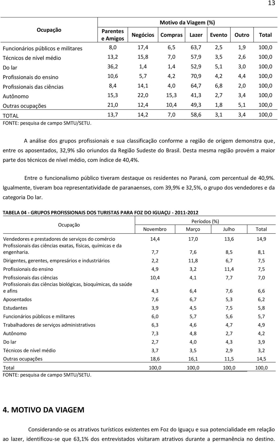 41,3 2,7 3,4 100,0 Outras ocupações 21,0 12,4 10,4 49,3 1,8 5,1 100,0 TOTAL 13,7 14,2 7,0 58,6 3,1 3,4 100,0 A análise dos grupos profissionais e sua classificação conforme a região de origem