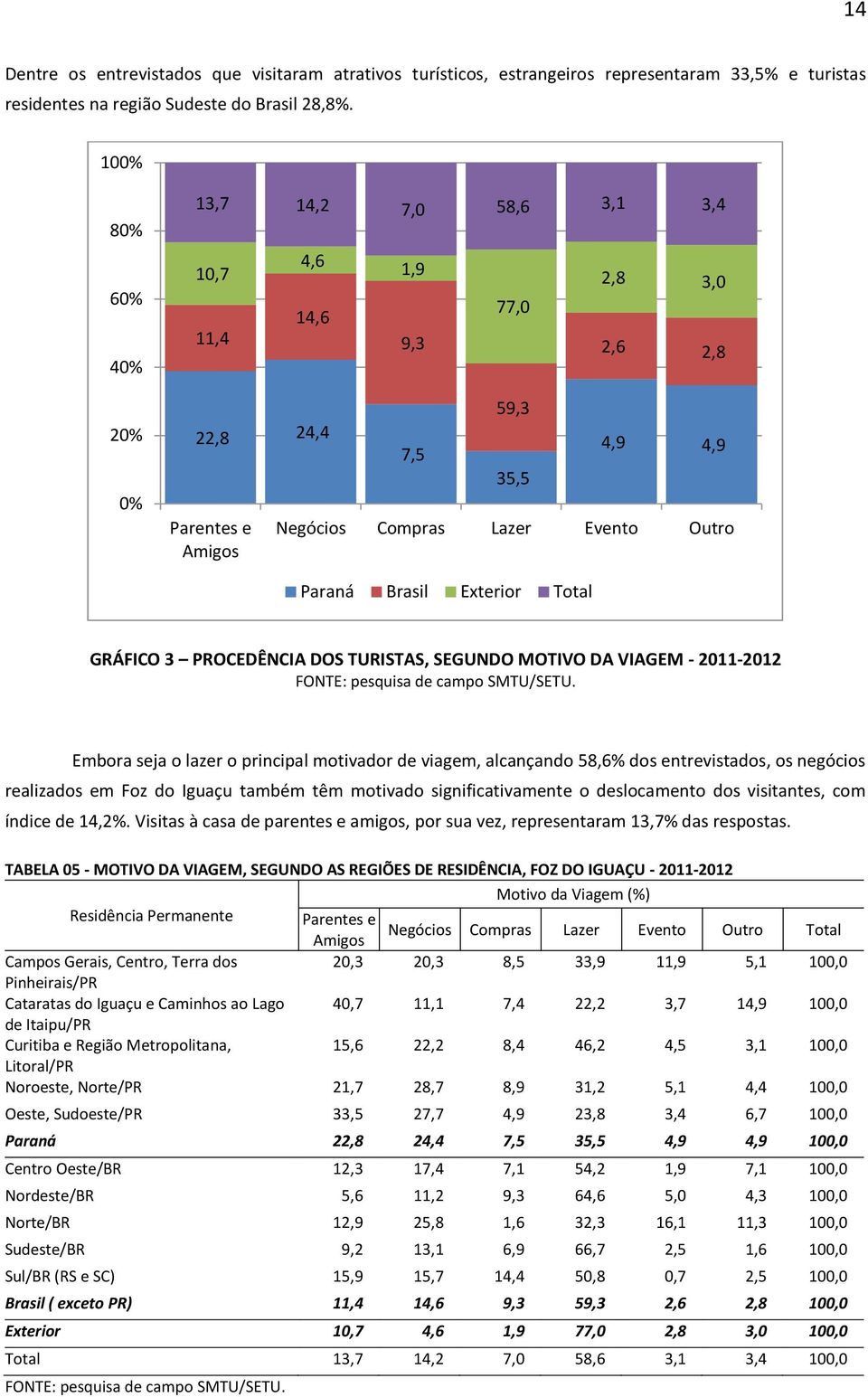 Exterior Total GRÁFICO 3 PROCEDÊNCIA DOS TURISTAS, SEGUNDO MOTIVO DA VIAGEM - 2011-2012 Embora seja o lazer o principal motivador de viagem, alcançando 58,6% dos entrevistados, os negócios realizados