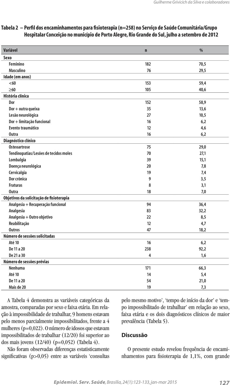 neurológica 27 10,5 Dor + limitação funcional 16 6,2 Evento traumático 12 4,6 Outra 16 6,2 Diagnóstico clínico Osteoartrose 75 29,0 Tendinopatias/Lesões de tecidos moles 70 27,1 Lombalgia 39 15,1