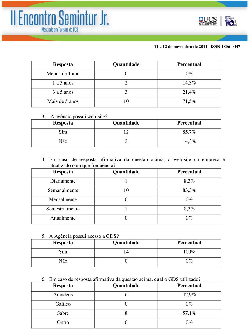 Diariamente 1 8,3% Semanalmente 10 83,3% Mensalmente 0 0% Semestralmente 1 8,3% Anualmente 0 0% 5. A Agência possui acesso a GDS?