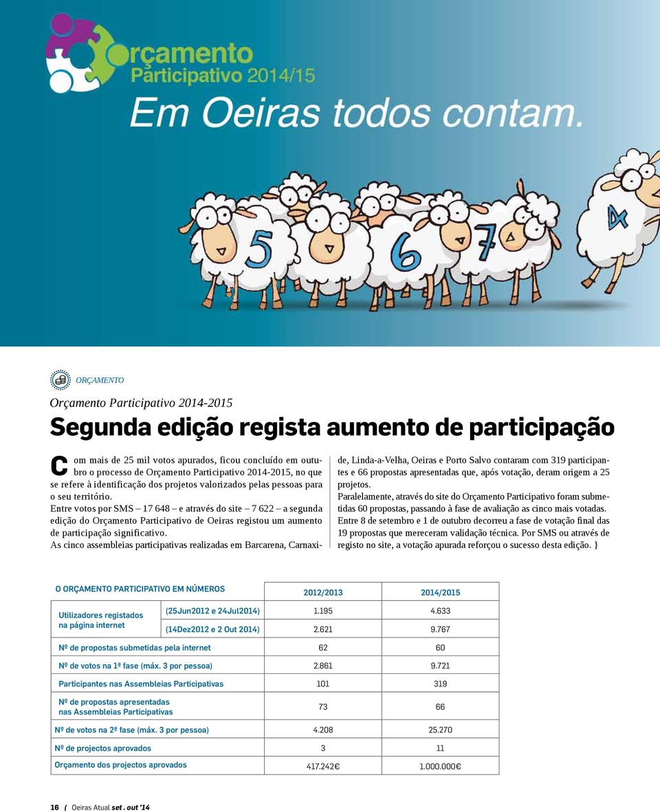 Entre votos por SMS 17 648 e através do site 7 622 a segunda edição do Orçamento Participativo de Oeiras registou um aumento de participação significativo.