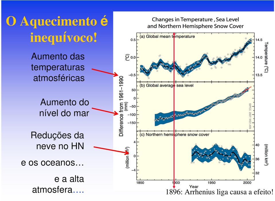 do nível do mar Reduções da neve no HN e os