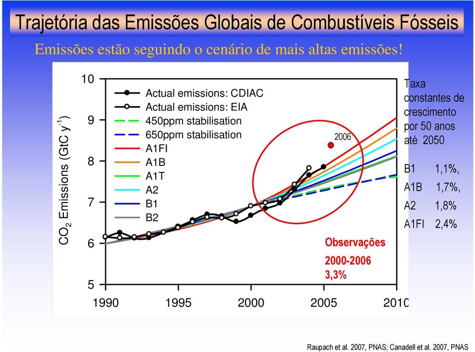 stabilisation A1FI A1B A1T A2 B1 B2 2006 Observações 2000-2006 3,3% 1990 1995 2000 2005 2010 Taxa constantes de