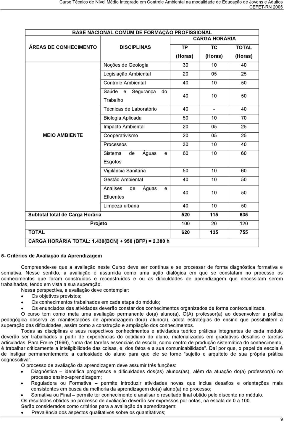 Sistema de Águas e Esgotos 60 10 60 Vigilância Sanitária 50 10 60 Gestão Ambiental 40 10 50 Analises de Águas e Efluentes 40 10 50 Limpeza urbana 40 10 50 Subtotal total de Carga Horária 520 115 635