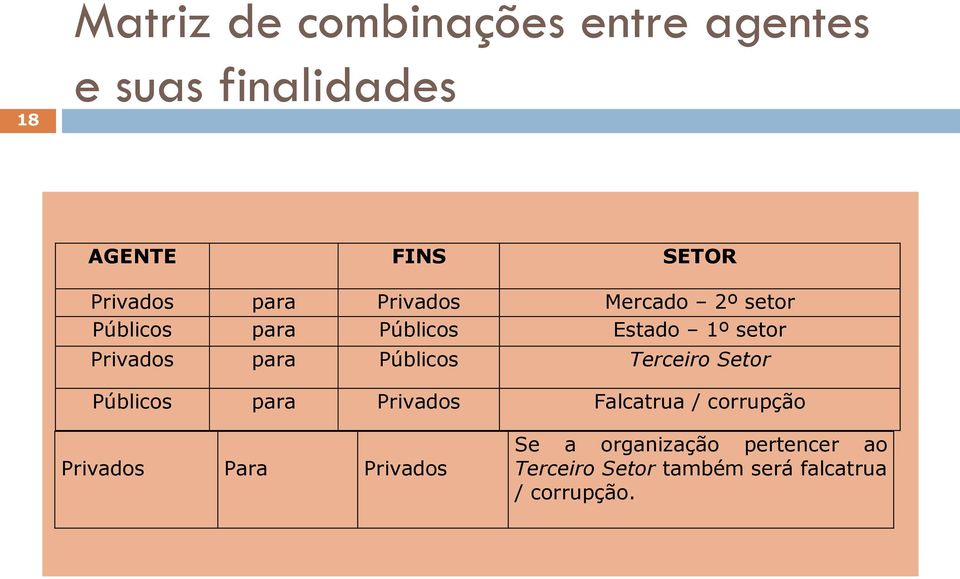 Públicos Terceiro Setor Públicos para Privados Falcatrua / corrupção Privados Para