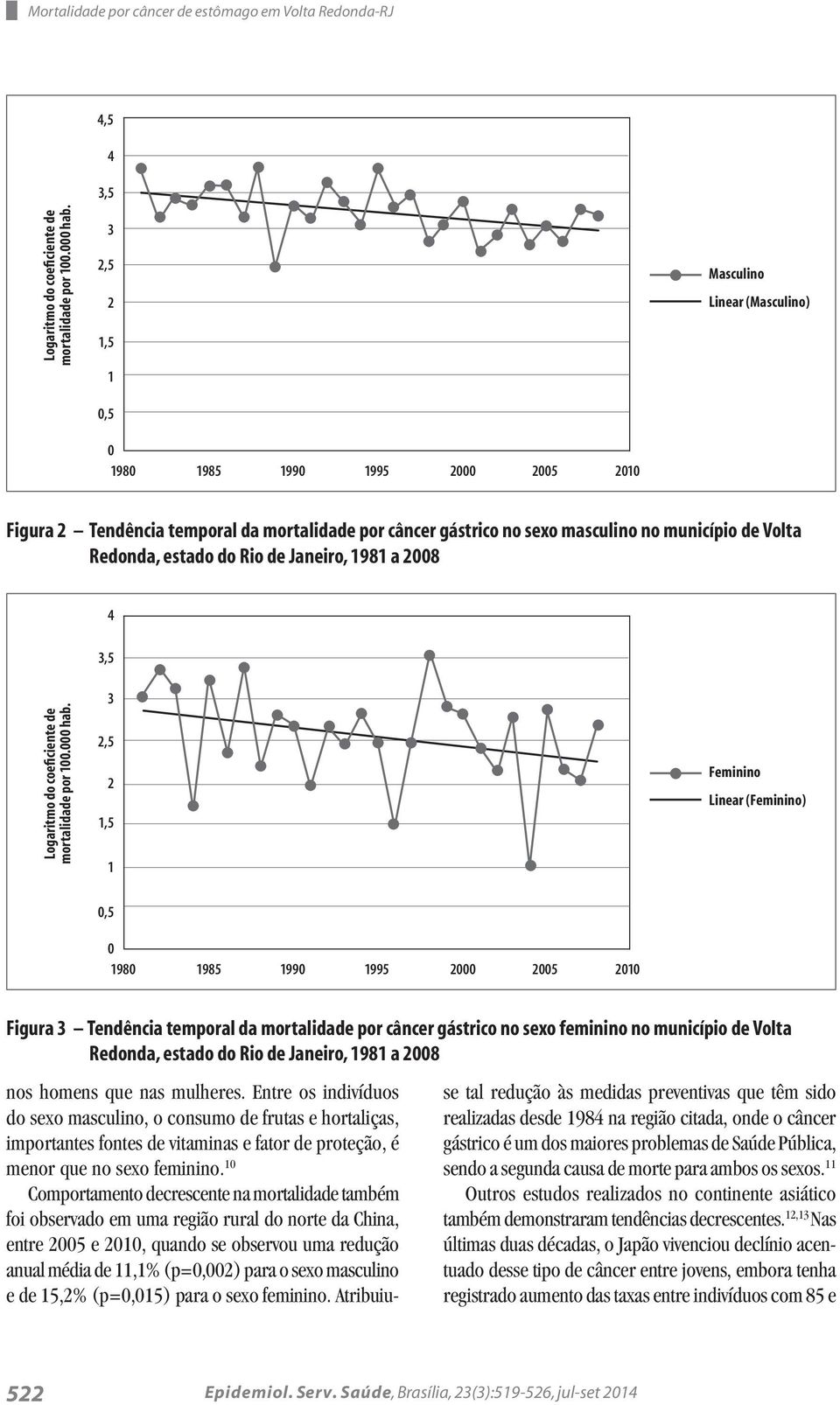 estado do Rio de Janeiro, 1981 a 2008 4 3,5 Logaritmo do coeficiente de mortalidade por 100.000 hab.