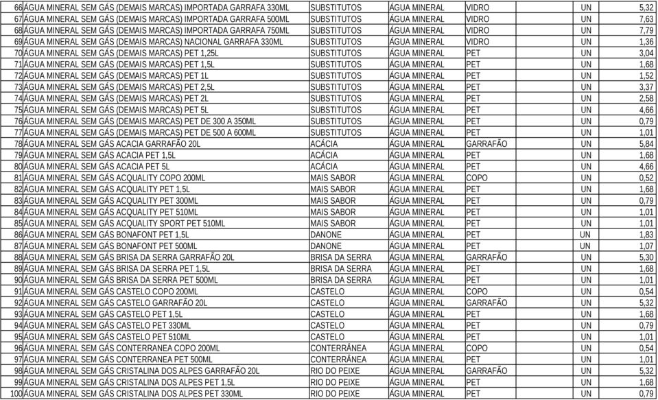 VIDRO UN 1,36 70 ÁGUA MINERAL SEM GÁS (DEMAIS MARCAS) PET 1,25L SUBSTITUTOS ÁGUA MINERAL PET UN 3,04 71 ÁGUA MINERAL SEM GÁS (DEMAIS MARCAS) PET 1,5L SUBSTITUTOS ÁGUA MINERAL PET UN 1,68 72 ÁGUA