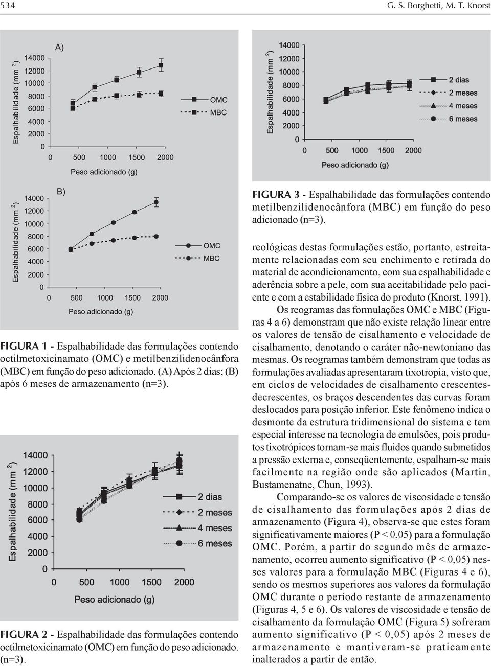 FIGURA 2 - Espalhabilidade das formulações contendo octilmetoxicinamato (OMC) em função do peso adicionado. (n=3).