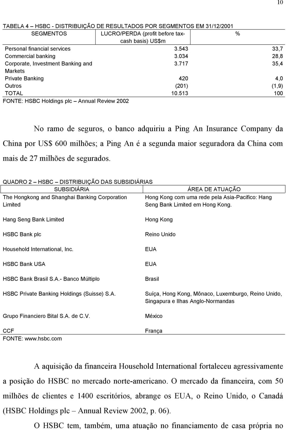 513 100 FONTE: HSBC Holdings plc Annual Review 2002 No ramo de seguros, o banco adquiriu a Ping An Insurance Company da China por US$ 600 milhões; a Ping An é a segunda maior seguradora da China com