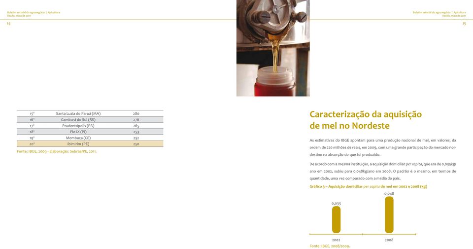 Caracterização da aquisição de mel no Nordeste As estimativas do IBGE apontam para uma produção nacional de mel, em valores, da ordem de 220 milhões de reais, em 2009, com uma grande participação