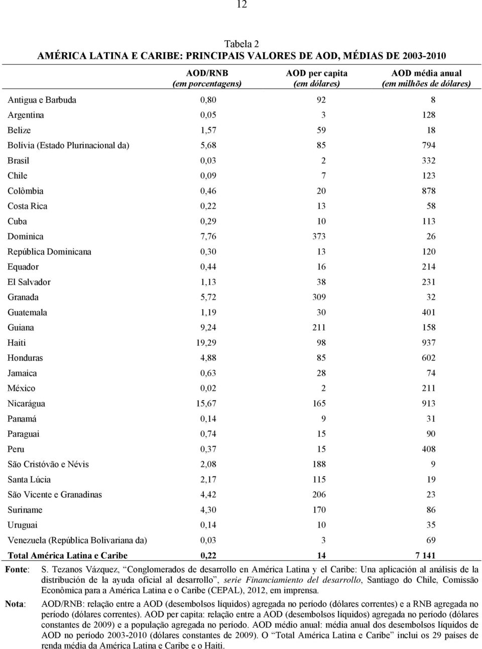 7,76 373 26 República Dominicana 0,30 13 120 Equador 0,44 16 214 El Salvador 1,13 38 231 Granada 5,72 309 32 Guatemala 1,19 30 401 Guiana 9,24 211 158 Haiti 19,29 98 937 Honduras 4,88 85 602 Jamaica