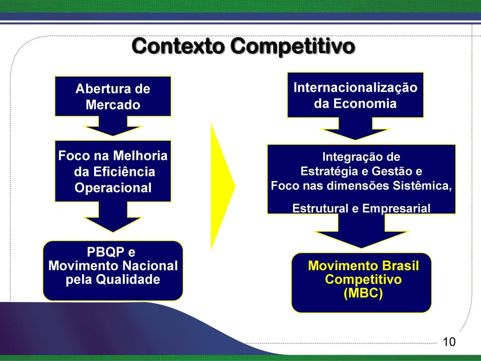 Integração de Estratégia e Gestão e Foco nas dimensões Sistêmica, Estrutural e