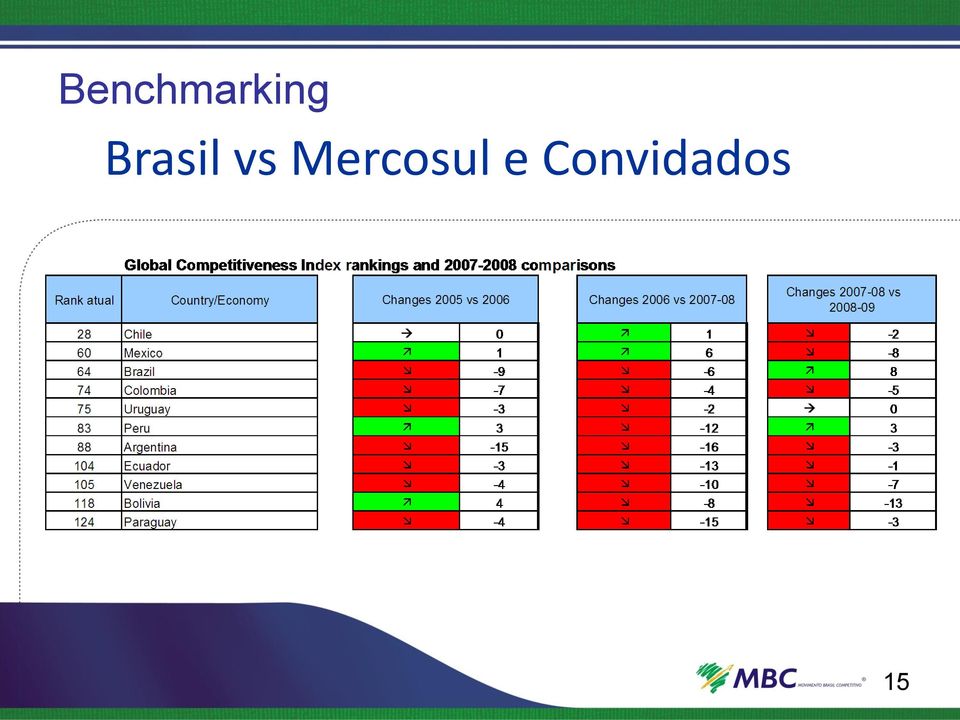 Mercosul e