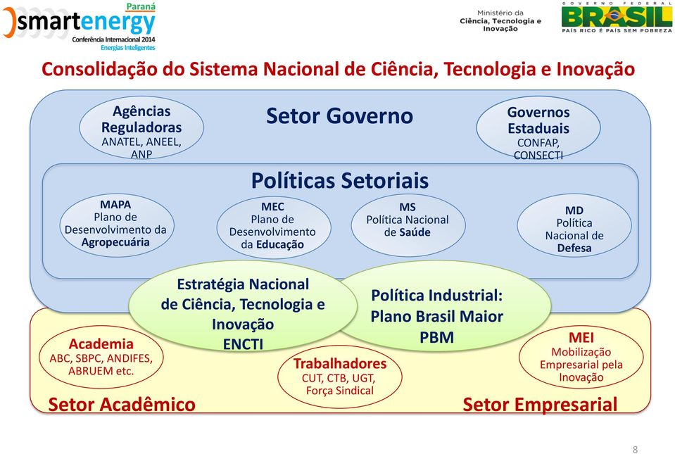 CONSECTI MD Política Nacional de Defesa Academia ABC, SBPC, ANDIFES, ABRUEM etc.