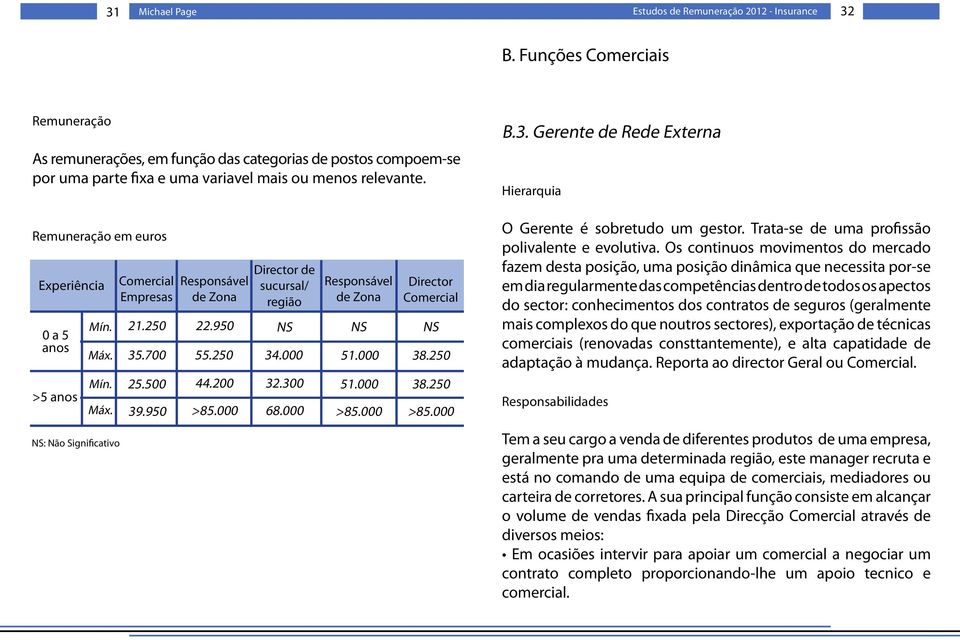 Gerente de Rede Externa Hierarquia Remuneração em euros Experiência 0 a 5 anos >5 anos Mín. Máx. Mín. Máx. Comercial Empresas Responsável de Zona 21.250 22.950 35.700 55.250 25.500 44.200 39.950 >85.