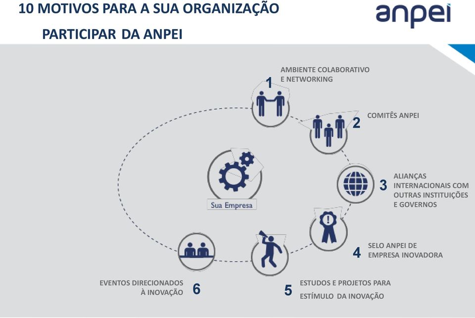 COM OUTRAS INSTITUIÇÕES E GOVERNOS 4 SELO ANPEI DE EMPRESA INOVADORA