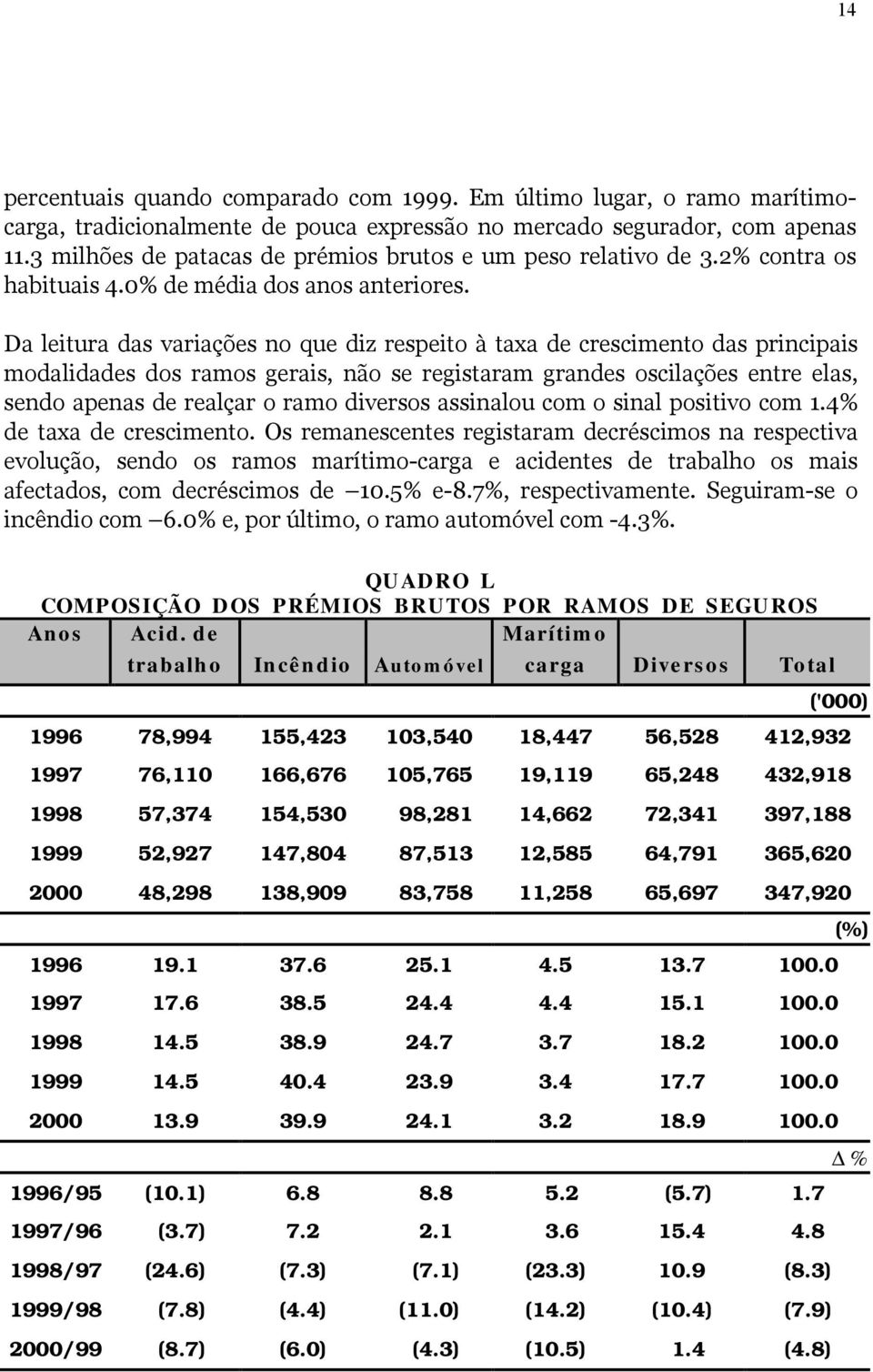 Da leitura das variações no que diz respeito à taxa de crescimento das principais modalidades dos ramos gerais, não se registaram grandes oscilações entre elas, sendo apenas de realçar o ramo