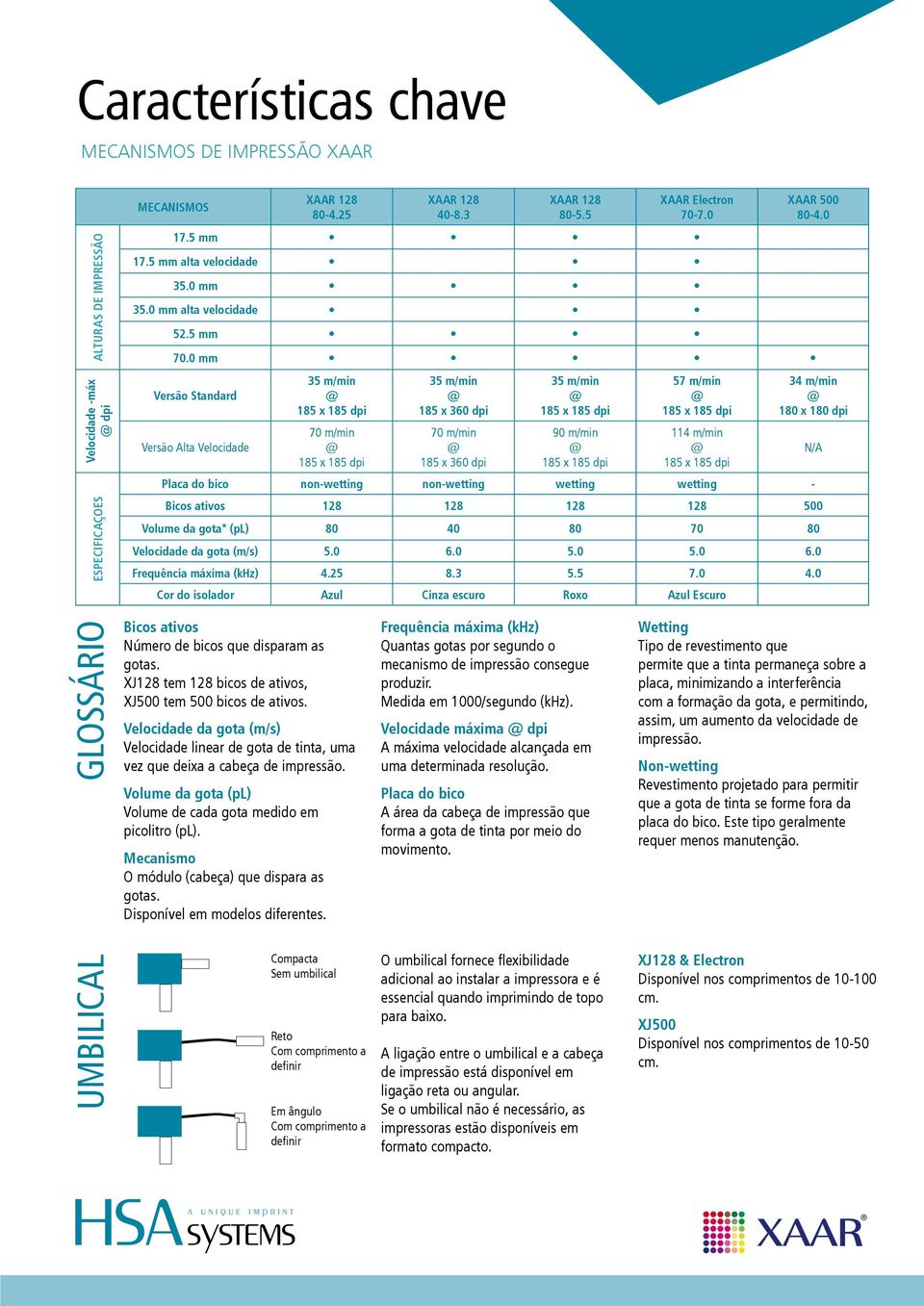 2 2000-4000= 2 2 LTURS IMPRSSÃO Velocidade -máx dpi SPIIçOS LOSSÁRIO 0.5-6= 0.1 6-30= 0.2 30-120= 0.3 120-400= 0.5 UMILIL MNISMOS 80-4.25 icos ativos Número de bicos que disparam as gotas.