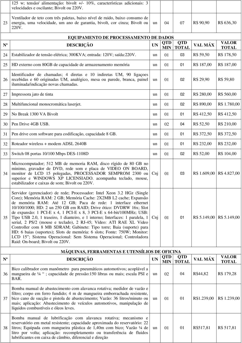 un 04 07 R$ 90,90 R$ 636,30 EQUIPAMENTO DE PROCESSAMENTO DE DADOS Nº DESCRIÇÃO UN QTD QTD MIN TOTAL VAL MÁX VALOR TOTAL 24 Estabilizador de tensão elétrica; 300KVA; entrada: 120V; saída:220v.