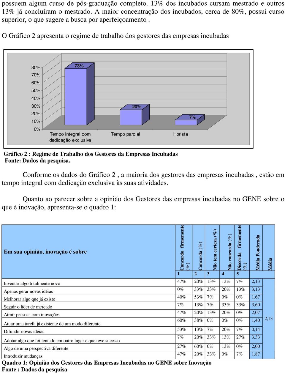 O Gráfico 2 apresenta o regime de trabalho dos gestores das empresas incubadas 80% 73% 70% 60% 50% 40% 30% 20% 10% 20% 7% 0% Tempo integral com dedicação exclusiva Tempo parcial Horista Gráfico 2 :