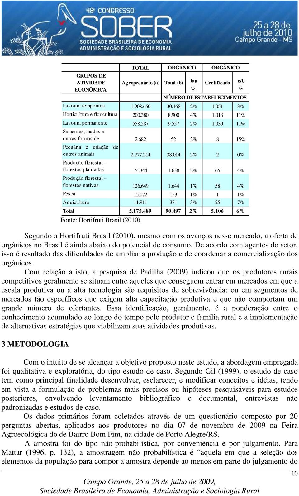 682 52 2% 8 15% Pecuária propagação e vegetal criação de outros animais 2.277.214 38.014 2% 2 0% Produção florestal florestas plantadas 74.344 1.638 2% 65 4% Produção florestal florestas nativas 126.