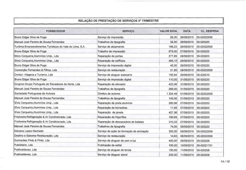 Turisticos do Vale do lima, SA Serviço de alojamento 196,23 26/08/2015 05-02022509 Bruno Edgar Silva de Puga Trabalho de impressão 975,00 27/0812015 05-020220 Silvio Cerqueira,Aluminios Unip.