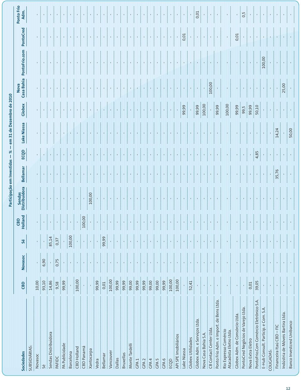 SUBSIDIÁRIAS: Novasoc 10,00 - - - - - - - - - - - - Sé 93,10 6,90 - - - - - - - - - - - Sendas Distribuidora 14,86-85,14 - - - - - - - - - - PAFIDC 9,58 0,75 0,37 - - - - - - - - - - PA Publicidade