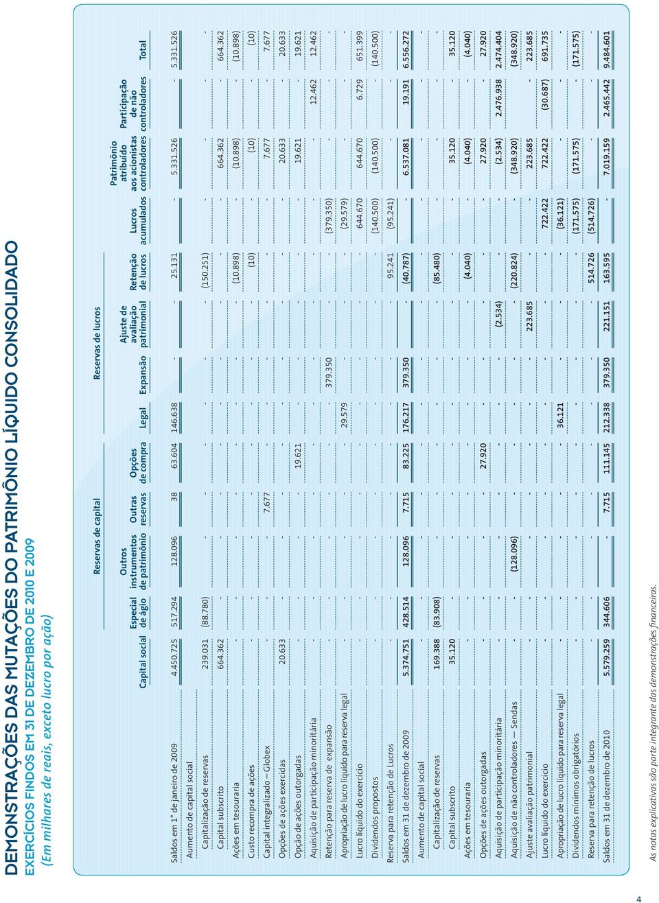 atribuído aos acionistas controladores Participação de não controladores Total Saldos em 1 de janeiro de 2009 4.450.725 517.294 128.096 38 63.604 146.638 - - 25.131-5.331.