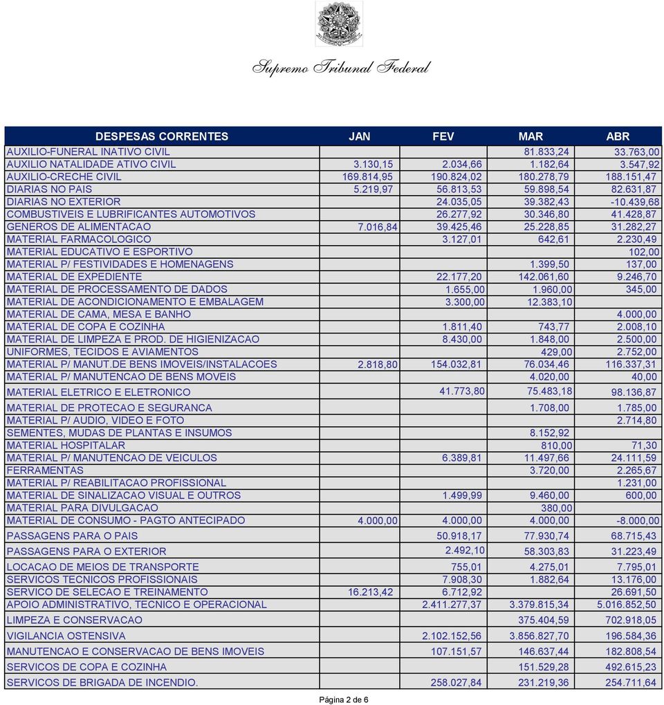 428,87 GENEROS DE ALIMENTACAO 7.016,84 39.425,46 25.228,85 31.282,27 MATERIAL FARMACOLOGICO 3.127,01 642,61 2.230,49 MATERIAL EDUCATIVO E ESPORTIVO 102,00 MATERIAL P/ FESTIVIDADES E HOMENAGENS 1.