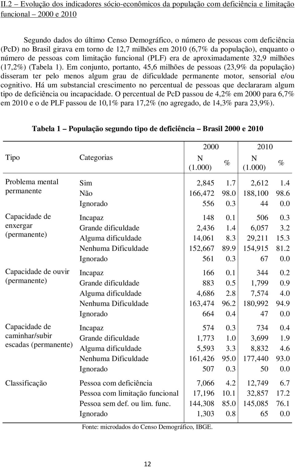 Em conjunto, portanto, 45,6 milhões de pessoas (23,9% da população) disseram ter pelo menos algum grau de dificuldade permanente motor, sensorial e/ou cognitivo.