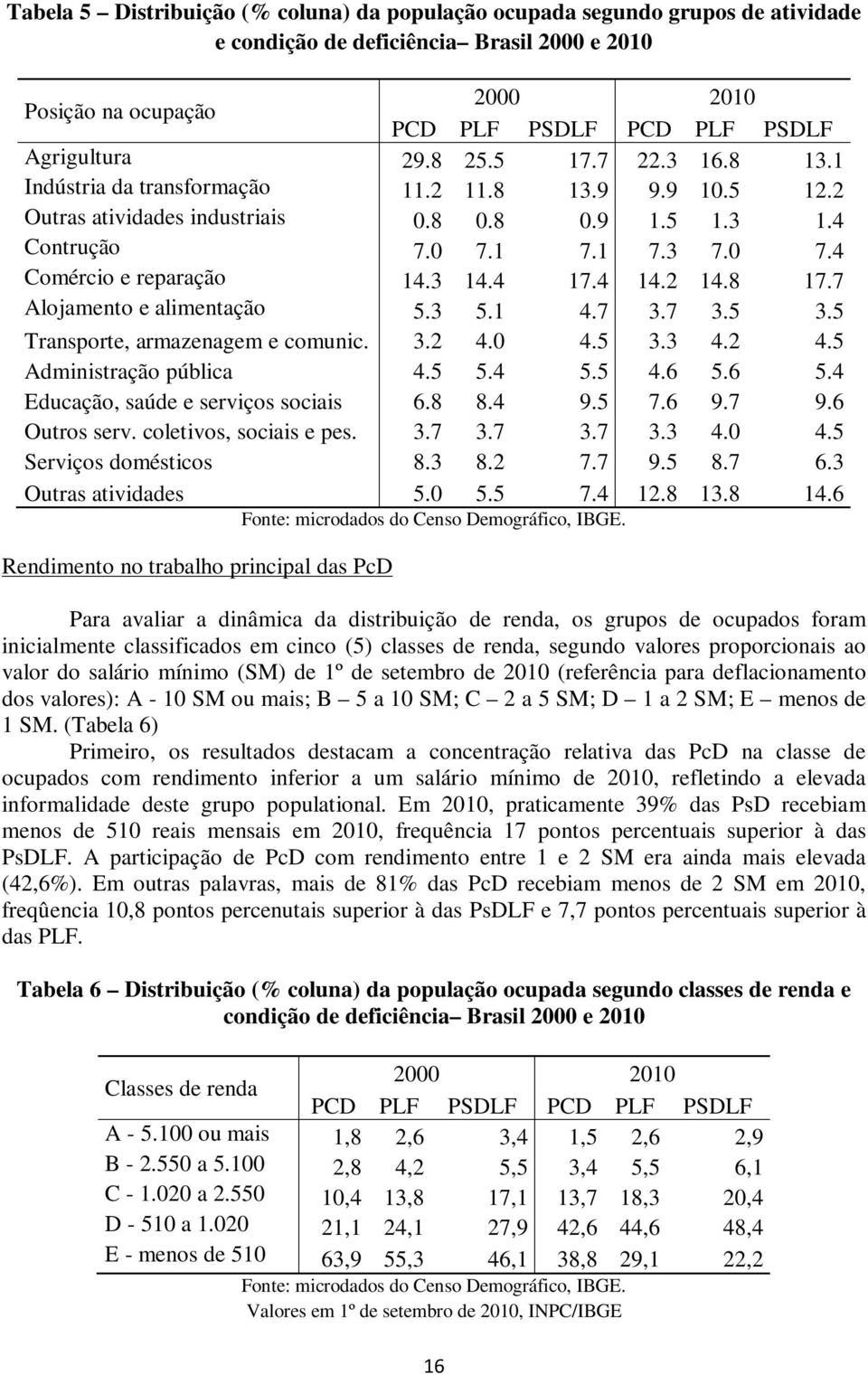 4 17.4 14.2 14.8 17.7 Alojamento e alimentação 5.3 5.1 4.7 3.7 3.5 3.5 Transporte, armazenagem e comunic. 3.2 4.0 4.5 3.3 4.2 4.5 Administração pública 4.5 5.4 5.5 4.6 5.