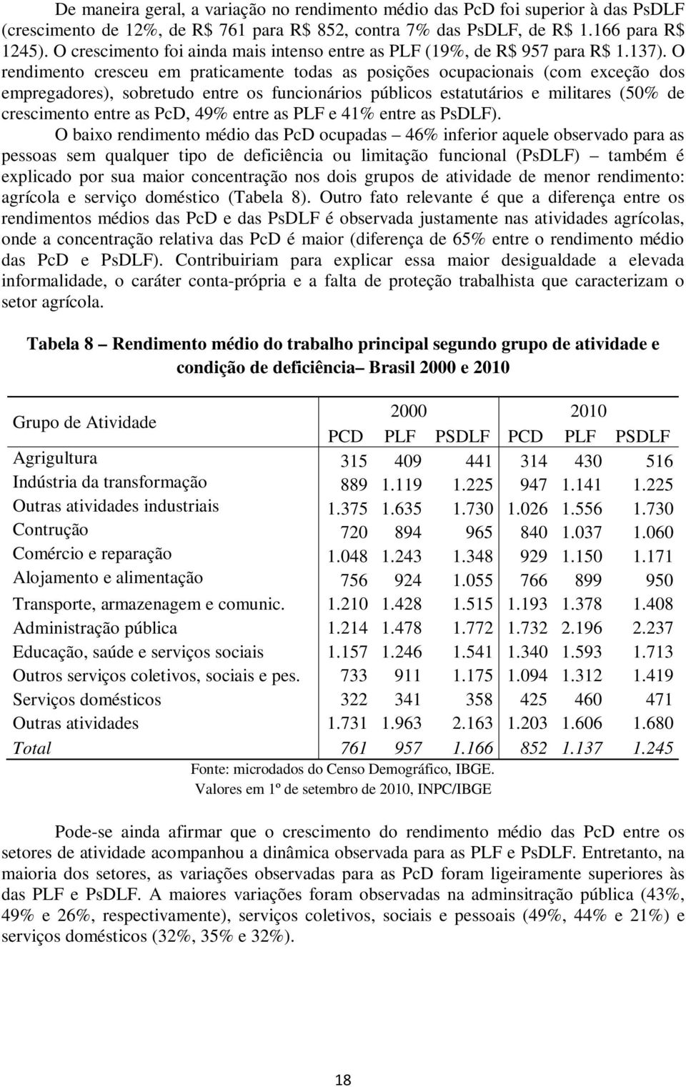 O rendimento cresceu em praticamente todas as posições ocupacionais (com exceção dos empregadores), sobretudo entre os funcionários públicos estatutários e militares (50% de crescimento entre as PcD,