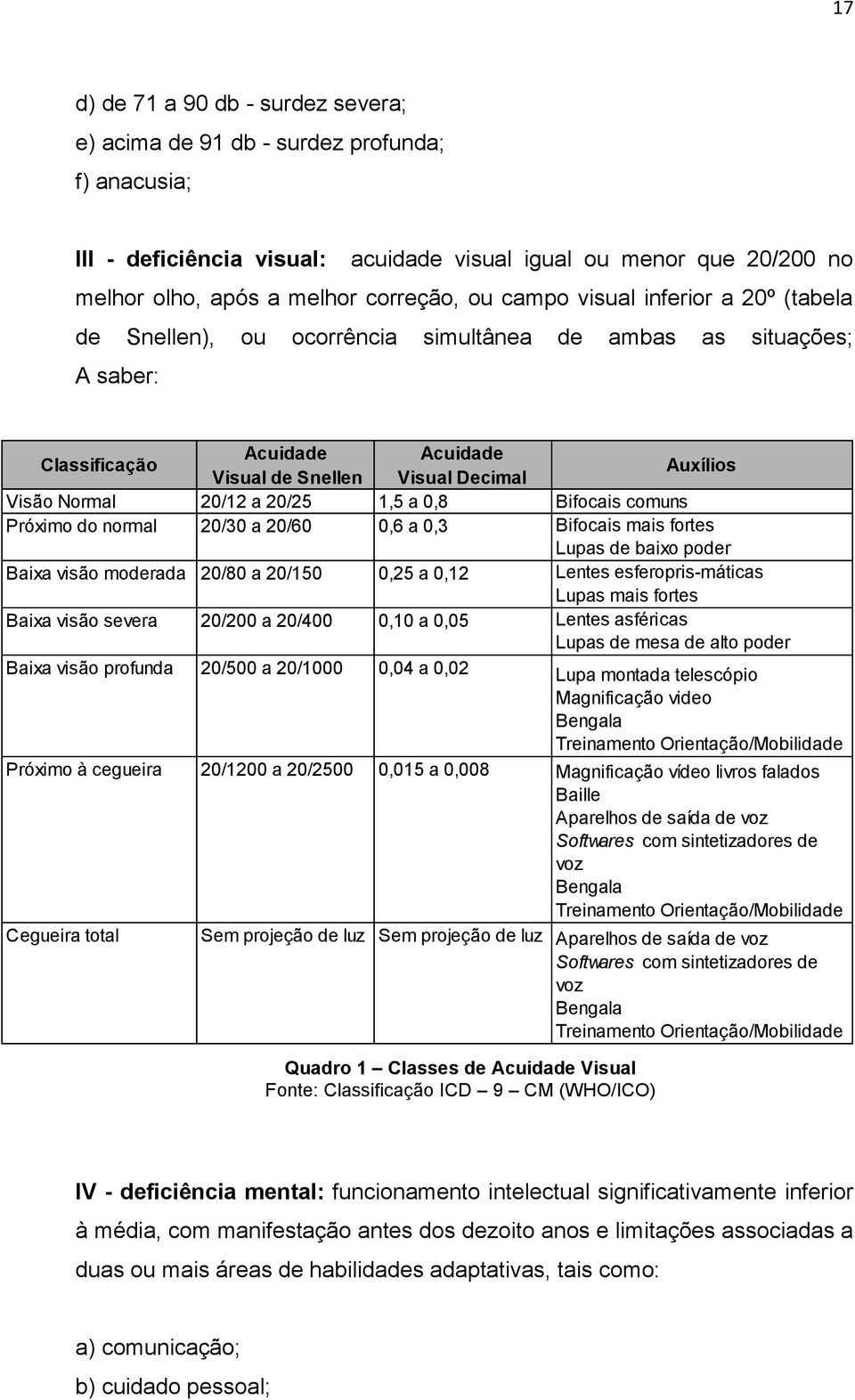 a 20/25 1,5 a 0,8 Bifocais comuns Próximo do normal 20/30 a 20/60 0,6 a 0,3 Bifocais mais fortes Lupas de baixo poder Baixa visão moderada 20/80 a 20/150 0,25 a 0,12 Lentes esferopris-máticas Lupas