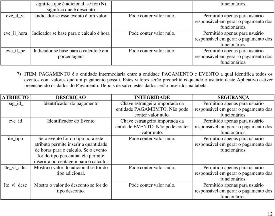 7) ITEM_PAGAMENTO é a entidade intermediaria entre a entidade PAGAMENTO e EVENTO a qual identifica todos os eventos com valores que um pagamento possui.