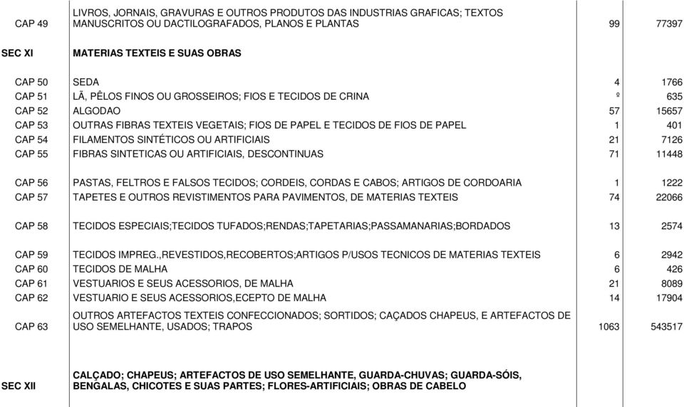 SINTÉTICOS OU ARTIFICIAIS 21 7126 CAP 55 FIBRAS SINTETICAS OU ARTIFICIAIS, DESCONTINUAS 71 11448 CAP 56 PASTAS, FELTROS E FALSOS TECIDOS; CORDEIS, CORDAS E CABOS; ARTIGOS DE CORDOARIA 1 1222 CAP 57