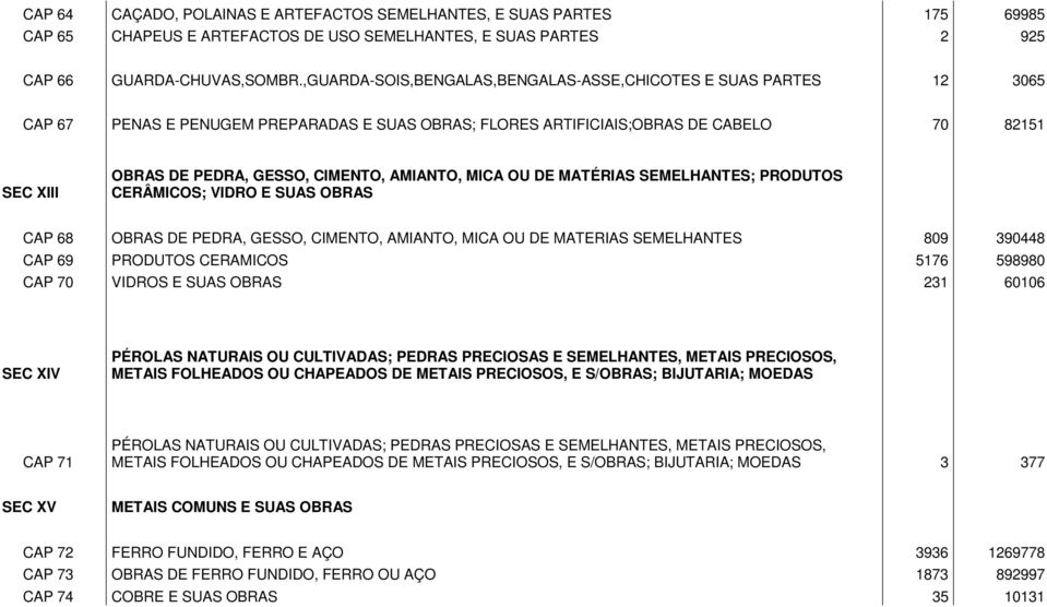 AMIANTO, MICA OU DE MATÉRIAS SEMELHANTES; PRODUTOS CERÂMICOS; VIDRO E SUAS OBRAS CAP 68 OBRAS DE PEDRA, GESSO, CIMENTO, AMIANTO, MICA OU DE MATERIAS SEMELHANTES 809 390448 CAP 69 PRODUTOS CERAMICOS