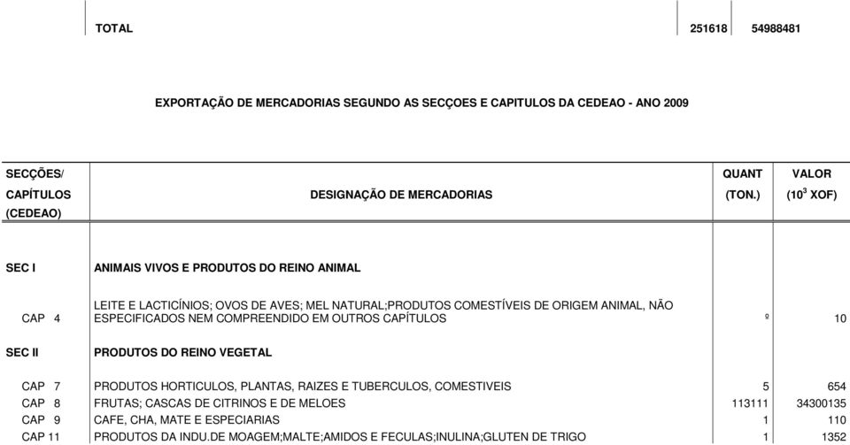 ESPECIFICADOS NEM COMPREENDIDO EM OUTROS CAPÍTULOS º 10 SEC II PRODUTOS DO REINO VEGETAL CAP 7 PRODUTOS HORTICULOS, PLANTAS, RAIZES E TUBERCULOS, COMESTIVEIS 5 654 CAP 8