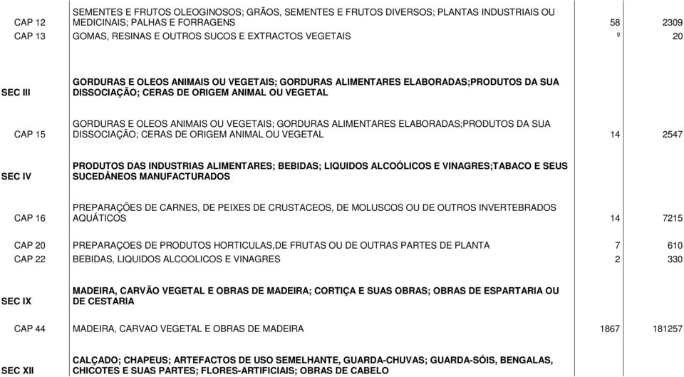 ALIMENTARES ELABORADAS;PRODUTOS DA SUA DISSOCIAÇÃO; CERAS DE ORIGEM ANIMAL OU VEGETAL 14 2547 SEC IV PRODUTOS DAS INDUSTRIAS ALIMENTARES; BEBIDAS; LIQUIDOS ALCOÓLICOS E VINAGRES;TABACO E SEUS