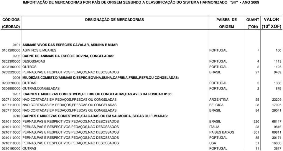 0203190000 OUTROS PORTUGAL 2 1125 0203220000 PERNAS,PAS E RESPECTIVOS PEDAÇOS,NAO DESOSSADOS BRASIL 27 9489 0206 MIUDEZAS COMEST.D/ANIMAIS D/ESPÉC.BOVINA,SUÍNA,CAPRINA,FRES.,REFR.