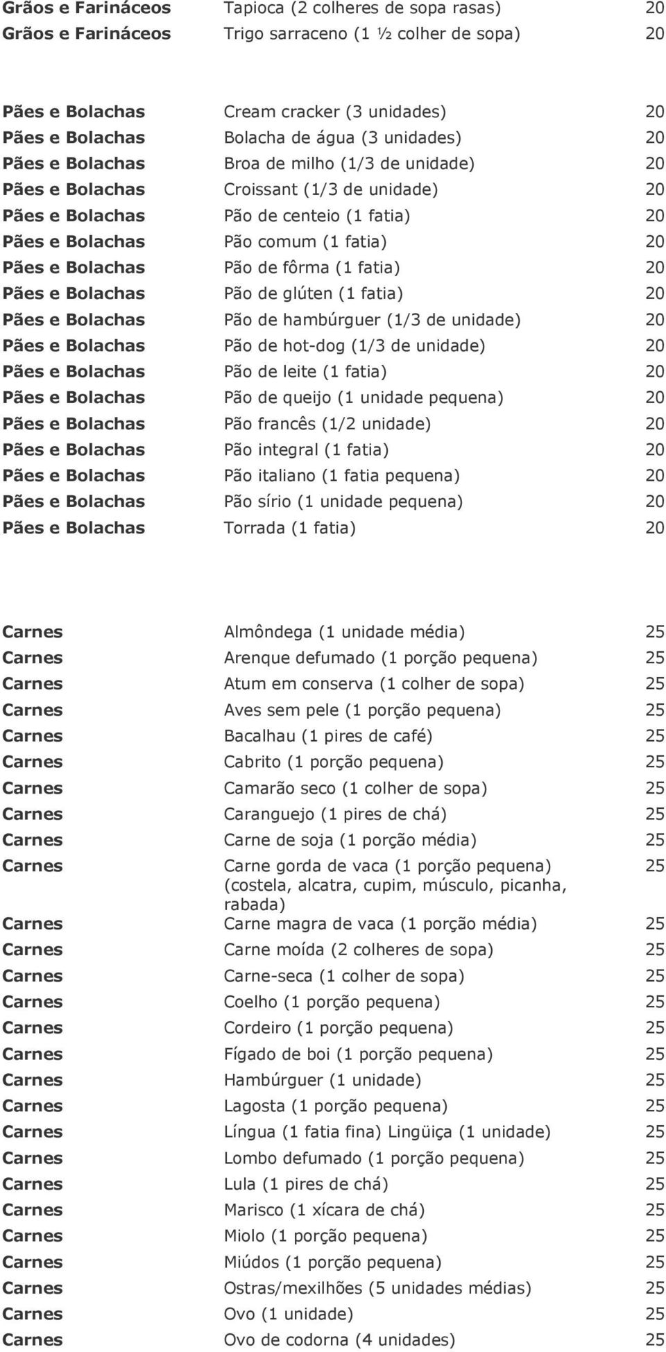 Bolachas Pão de fôrma (1 fatia) 20 Pães e Bolachas Pão de glúten (1 fatia) 20 Pães e Bolachas Pão de hambúrguer (1/3 de unidade) 20 Pães e Bolachas Pão de hot-dog (1/3 de unidade) 20 Pães e Bolachas