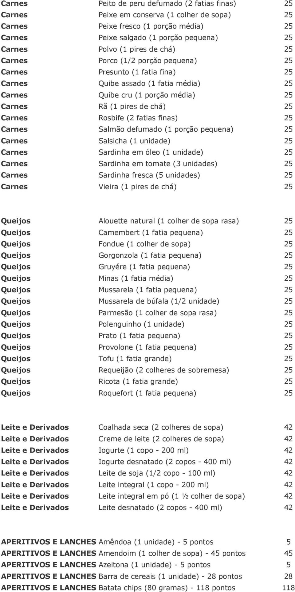 Carnes Rosbife (2 fatias finas) 25 Carnes Salmão defumado (1 porção pequena) 25 Carnes Salsicha (1 unidade) 25 Carnes Sardinha em óleo (1 unidade) 25 Carnes Sardinha em tomate (3 unidades) 25 Carnes