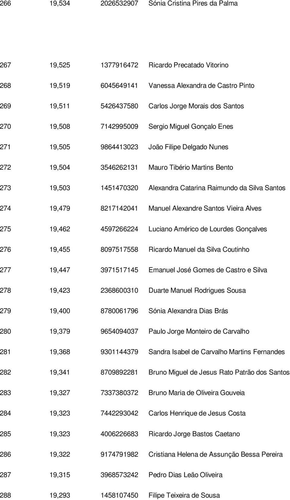 Raimundo da Silva Santos 274 19,479 8217142041 Manuel Alexandre Santos Vieira Alves 275 19,462 4597266224 Luciano Américo de Lourdes Gonçalves 276 19,455 8097517558 Ricardo Manuel da Silva Coutinho